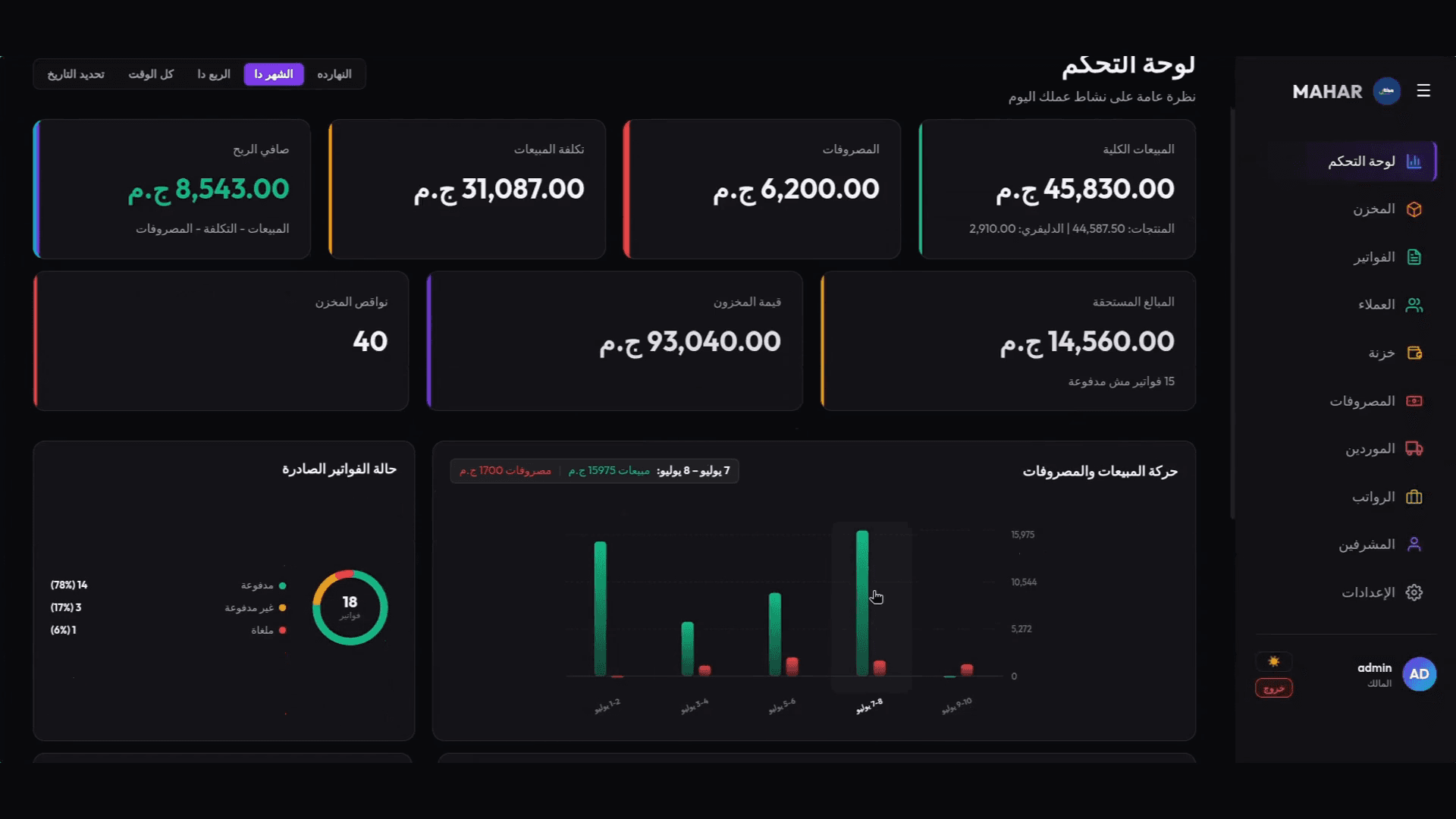 Mahar ERP executive dashboard showing monthly revenue, expense velocity, and inventory turnover in dark mode